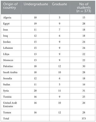 Adjustment challenges and coping strategies of Arab female international university students